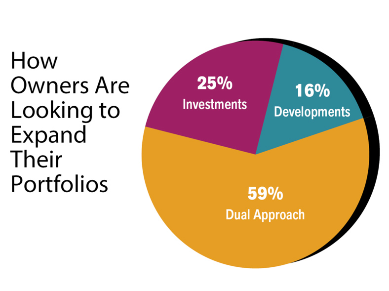 How Owners Are Looking to Expand Their Portfolios
