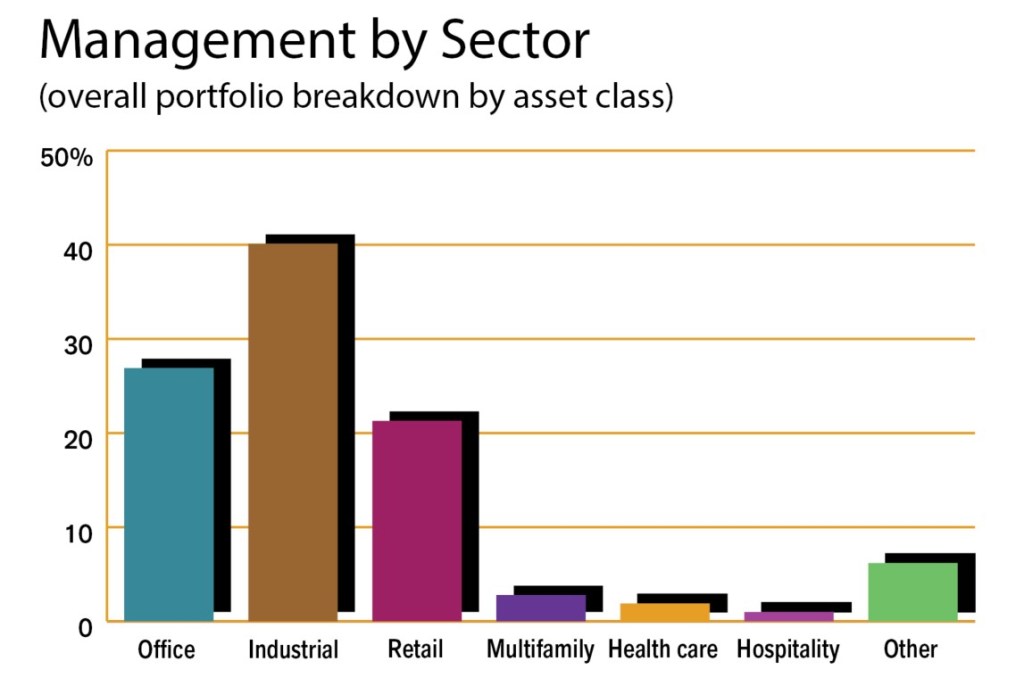 Management by Sector