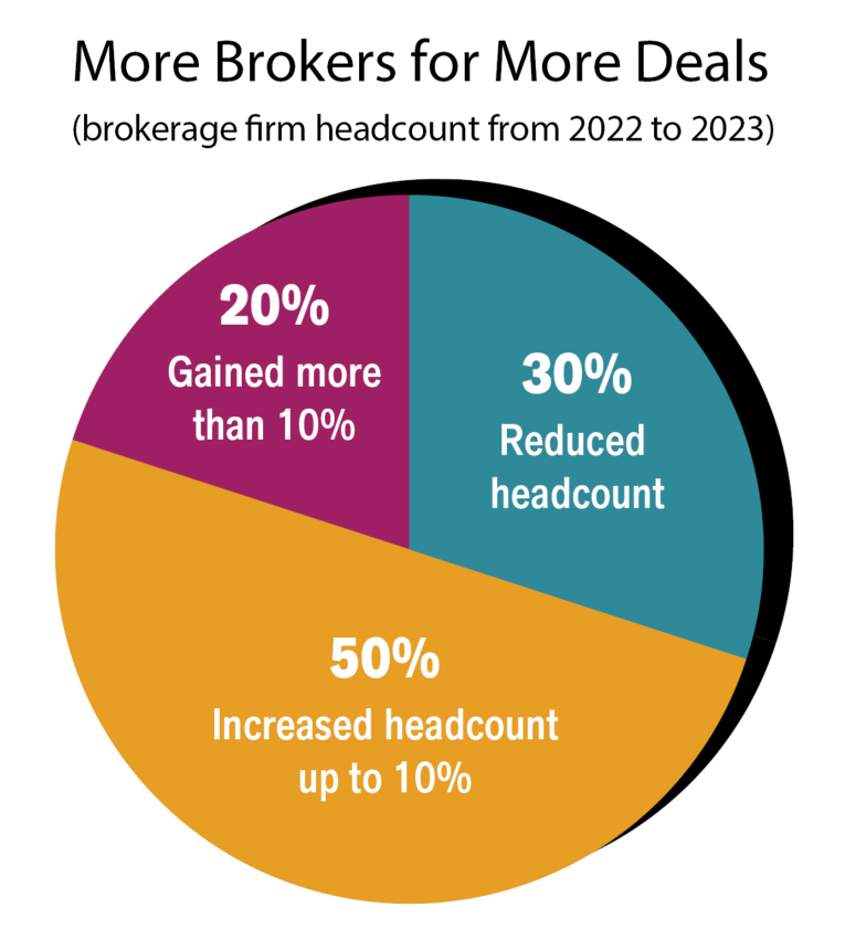 More Brokers for More Deals