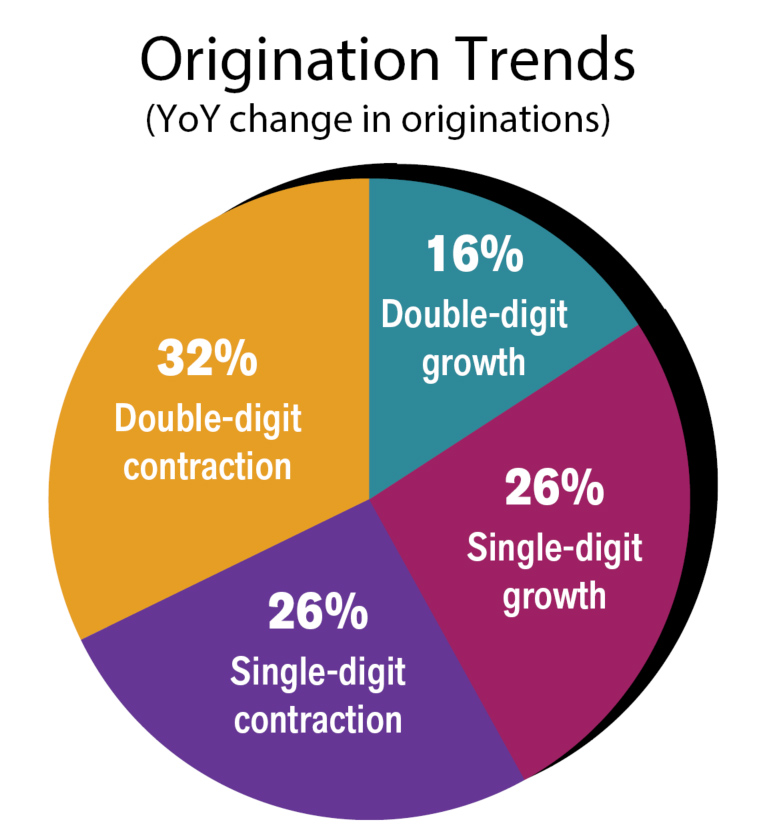 Origination Trends
(YoY change in originations)
Source: CPE 2025 Top Mortgage Banking
and Brokerage Firms