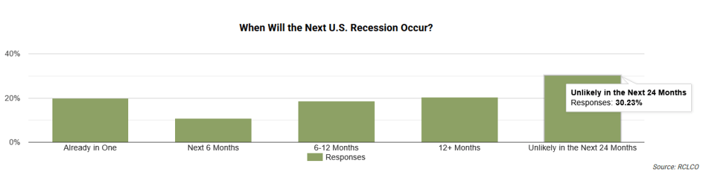 Chart showing recession expectations, according to a RCLCO survey
