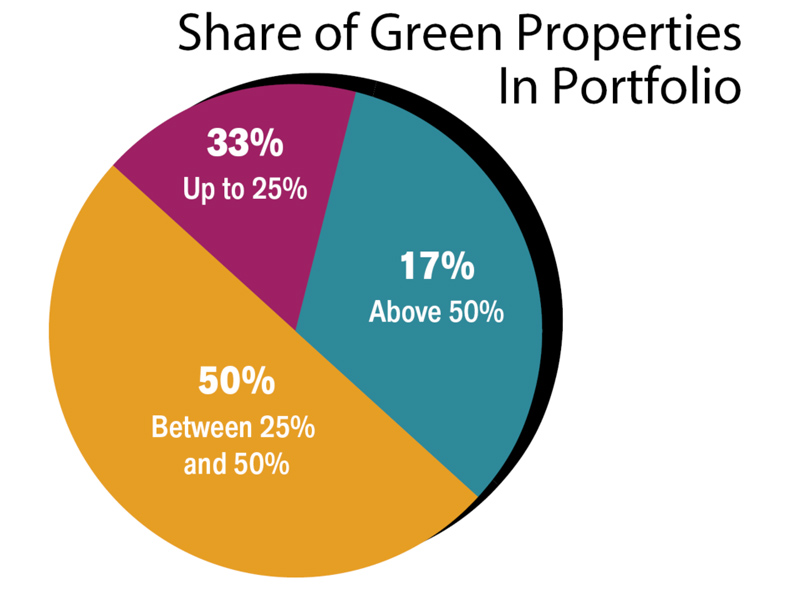 Share of Green Properties In Portfolio