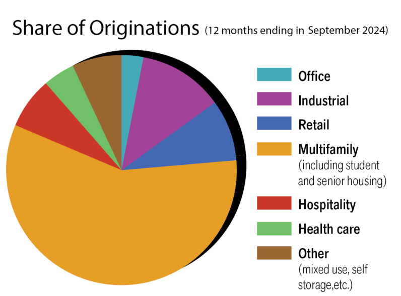 Share of Originations