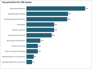 Chart showing the top priorities for CRE teams, according to JLL Research