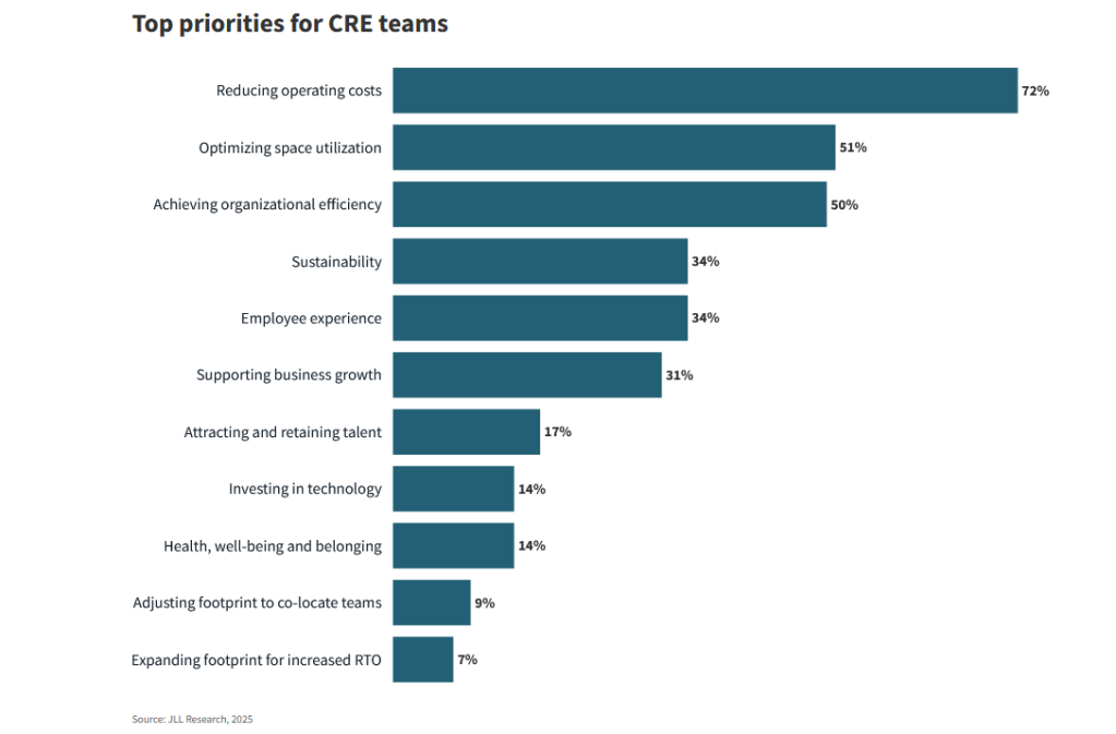 Chart showing the top priorities for CRE teams, according to JLL Research
