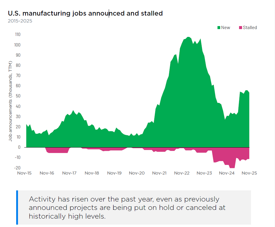 Chart showing U.S. manufacturing jobs announced and stalled