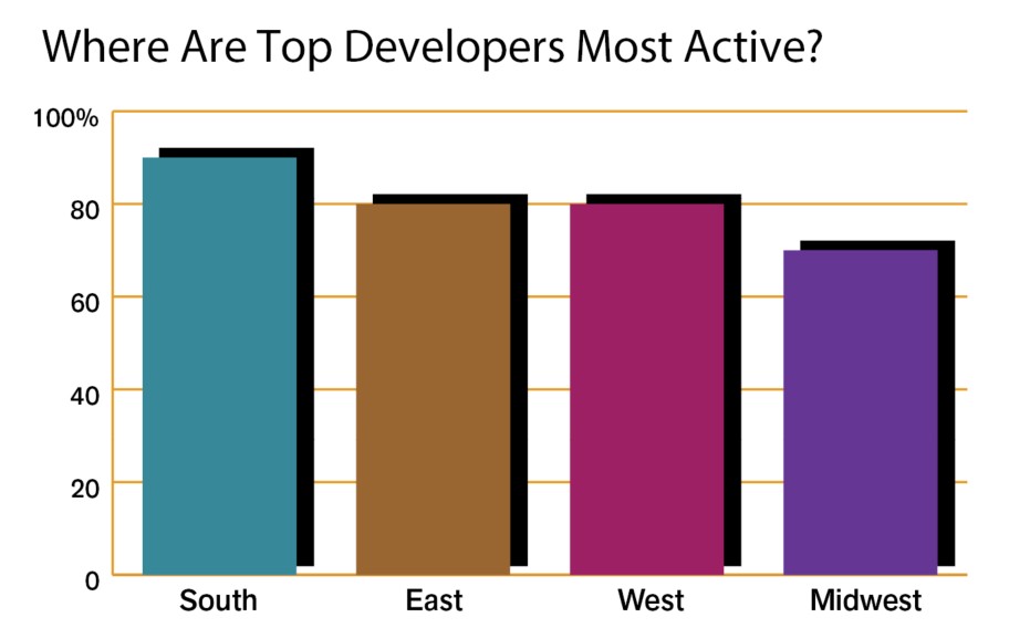 Where Are Top Developers Most Active?