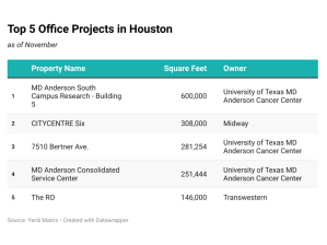 A table showing the top 5 office projects under construction in Houston.