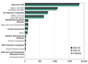 A chart depicting the outstanding debts held by commercial and multifamily mortgage companies from the second quarter of 2025 to the third
