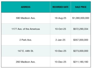 A chart of NYC's top office building sales of 2025