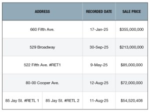 A chart of New York City's top retail building sales of 2025