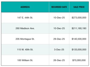 A list of New York City's top 5 multifamily building sales of December 2025