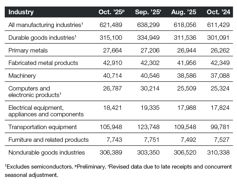 A chart of industrial new orders through October 2025