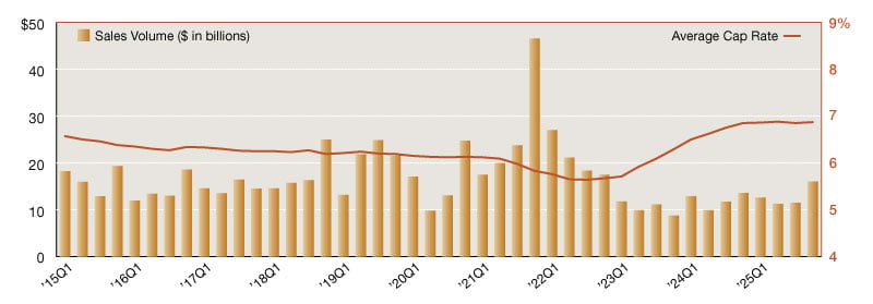 A chart of single-tenant net lease sales volumes and cap rates from 2015 through 2025