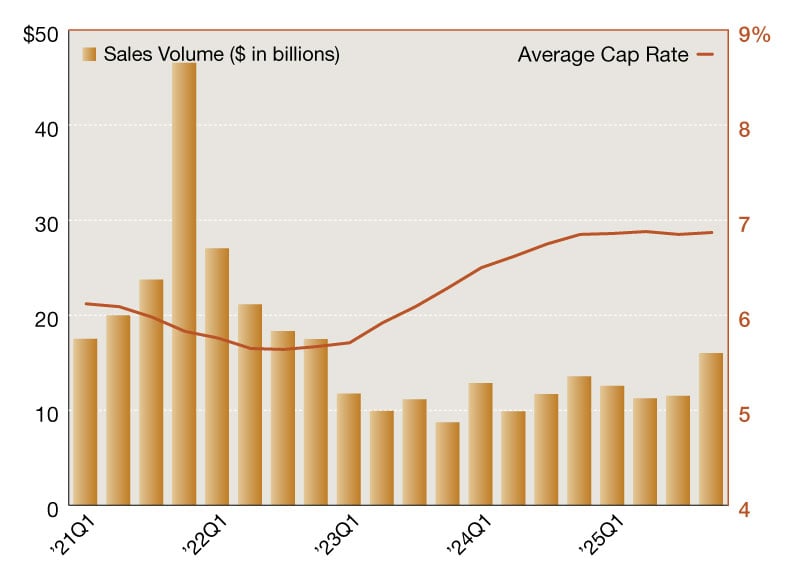A chart of single-tenant net lease sales volumes and cap rates from 2015 through 2025