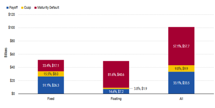Chart showing the 2026 CMBS payoff forecast