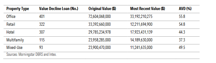 Chart showing the AVD From Issuance to Most Recent Appraisal Value in Multiborrower and SASB Transactions
