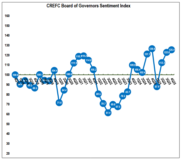 Chart showing that CRE Finance Council’s fourth-quarter 2025 Board of Governors Sentiment Index rose 2.1 percent to 125.4 in the fourth quarter of 2025