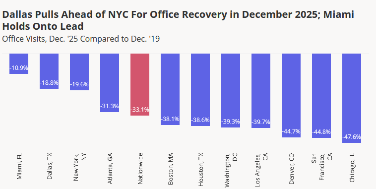 Chart showing how Dallas pulls ahead of NYC for office attendance recovery in December 2025; Miami holds onto lead.