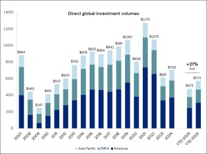 Global commercial real estate investment volume