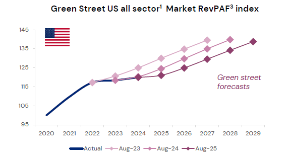 An industry-wide forecast of commercial revenues per square foot