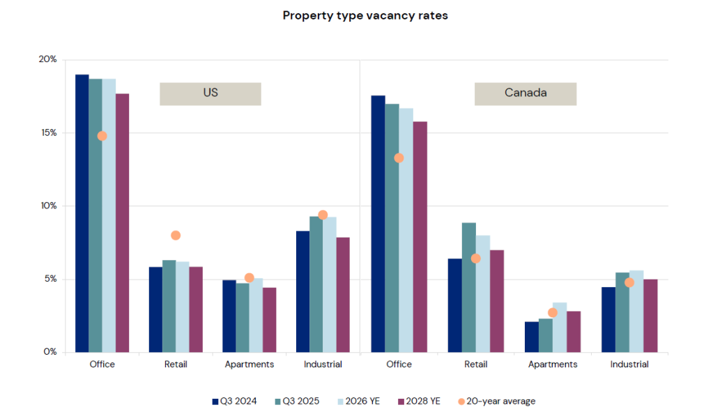 A chart ofVacancy rates by property type, with projections ranging out to 2028.