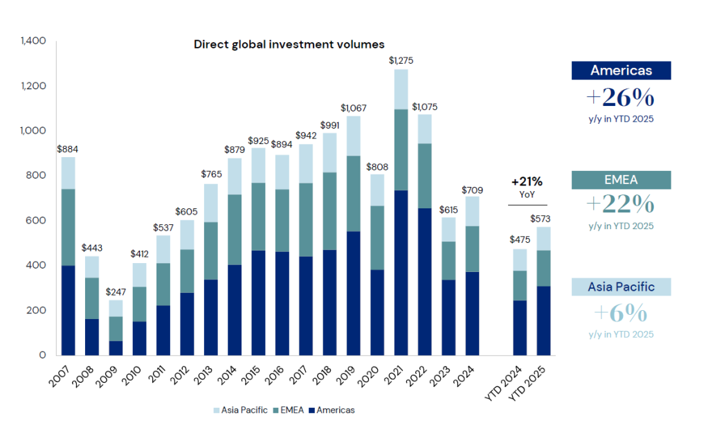 A chart of Global commercial real estate investment volumes, which saw a modest recovery last year.