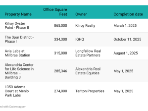Photo of a table showcasing the top five largest office compeltions by square footage in San Francisco metro as of November 2025.