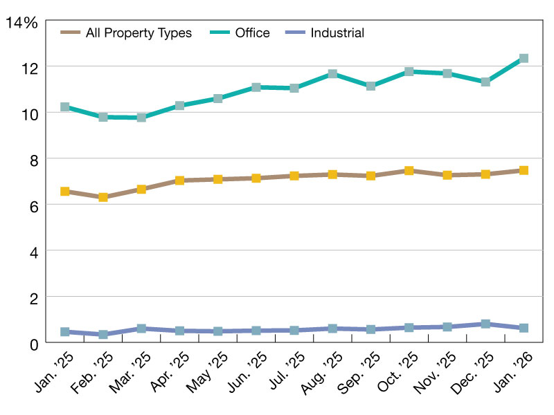 A chart of CMBS delinquency rates as of January 2026