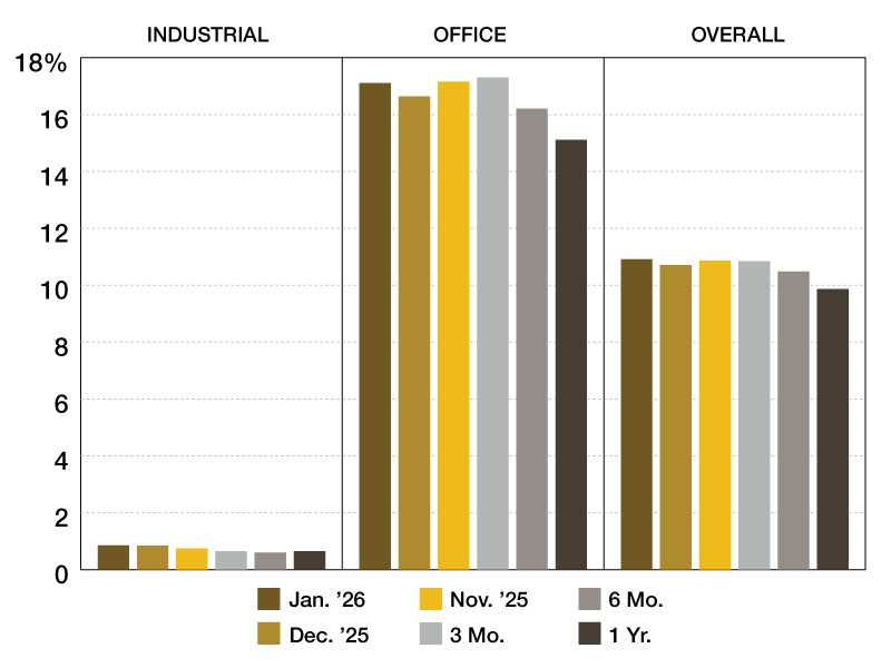 A chart of CMBS Special Servicing rates from January 2025 through January 2026