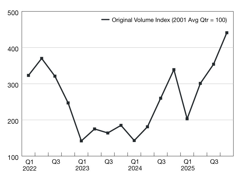 A chart of multifamily and commercial real estate loan originations from 2022 through 2025