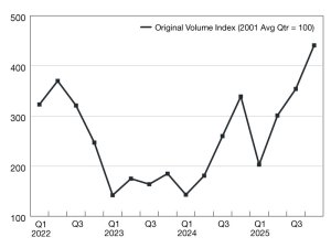 A chart of multifamily and commercial real estate loan originations from 2022 through 2025
