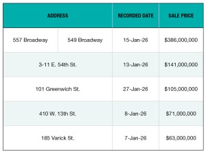 A chart of New York City's top 5 office building sales of January 2026