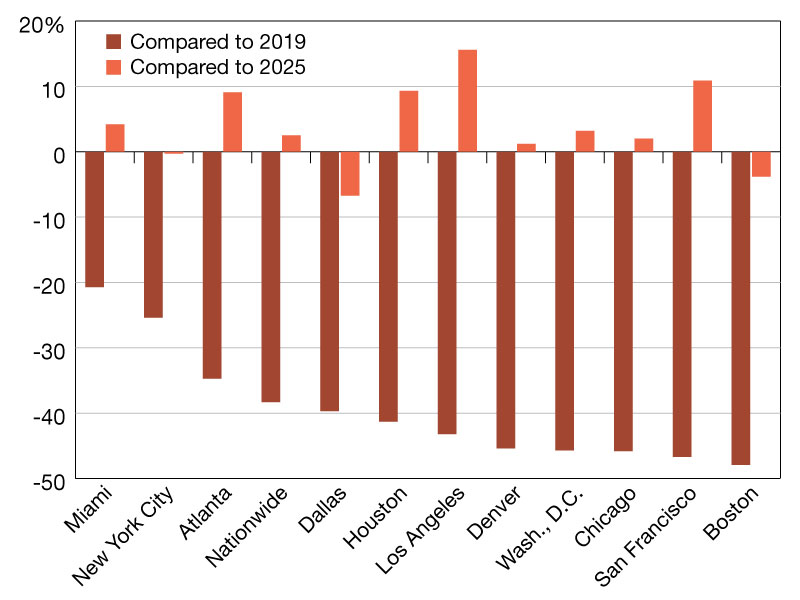 Year-over-year office visit recovery percentages. Source: Placer.ai