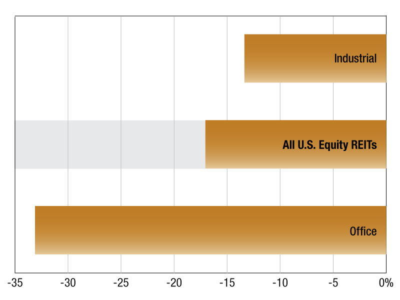 A chart depicting U.S. equity REITs' median discount to net asset value per share estimate.