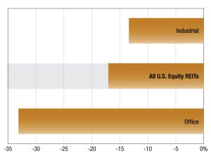 A chart depicting U.S. equity REITs' median discount to net asset value per share estimate.