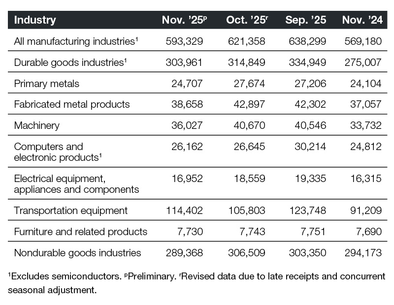 A chart of industrial new orders through November 2025