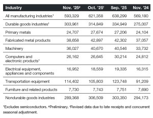 A chart of industrial new orders through November 2025