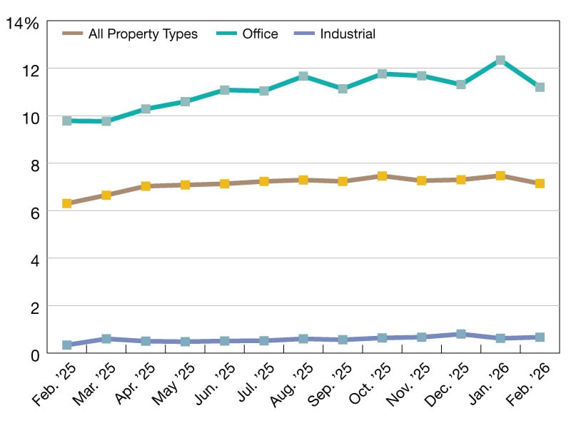 A chart of CMBS delinquency rates as of February 2026