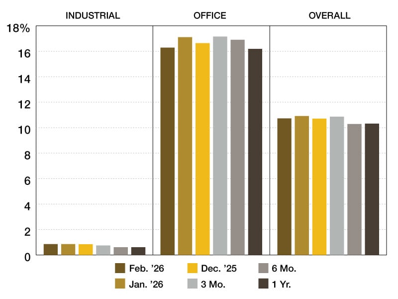 A chart of CMBS Special Servicing rates from February 2025 through February 2026