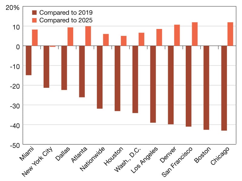 Year-over-year office visit recovery percentages. Source: Placer.ai