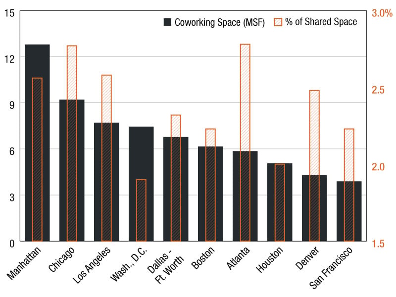 A bar chart illustrating coworking space across the top 10 U.S. office markets, showcasing total square footage and its share of each metro’s office inventory, as per Yardi Research Data