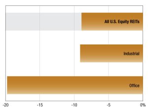 A chart depicting U.S. equity REITs' median discount to net asset value per share estimate.