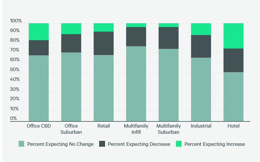 Cap Rates Hold Steady Across Major CRE Sectors - Commercial Property ...