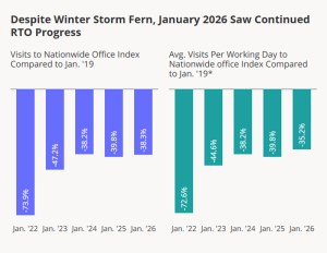 Chart showing January 2026 office visits, according to Placer.ai data