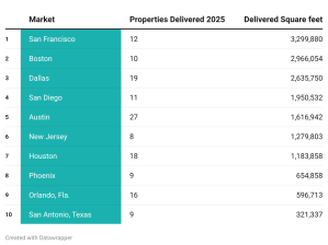 A table showing the top 10 markets in the U.S. for office completions by square footage, using Yardi Matrix data for the full 2025.