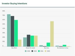 Chart showing the change in CRE investor buying intentions according to the North American Investor Intentions Survey, CBRE Research, January 2026