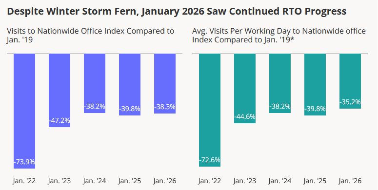 Chart showing January 2026 office visits, according to Placer.ai data