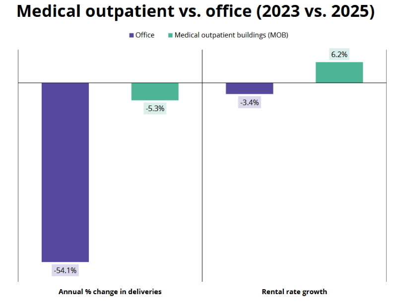 Chart showing annual changes in deliveries and rent growth for medical outpatient facilities and traditional office space in 2023 vs. 2025