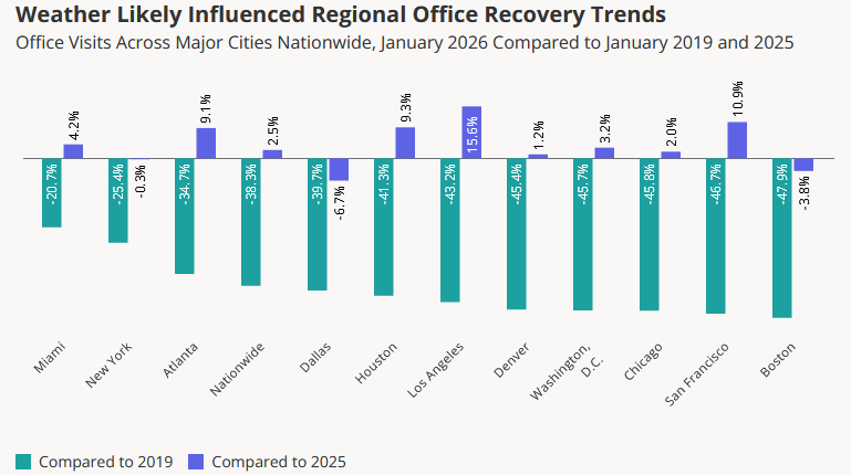 Chart showing office visits across major cities nationwide, January 2026 compared to January 2019 and 2025, according to Placer.ai